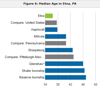 median age